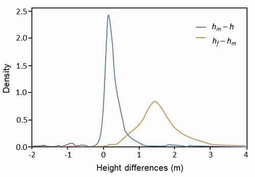 Figure 9. A) Probability density functions for height differences comparing hm versus h (blue line) and hf versus hm (orange line)