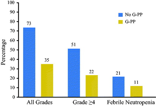 Figure 1. Overall, G-PP decreased the incidence of neutropenia and febrile neutropenia.