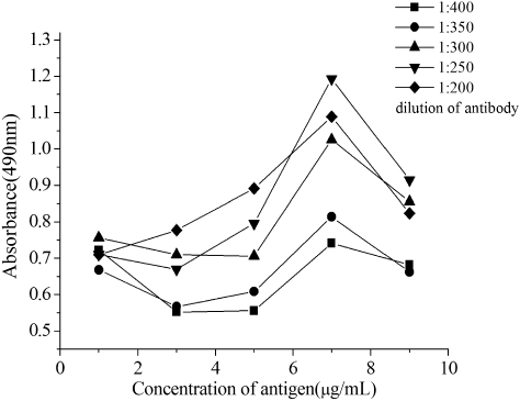 Figure 2. Optimisation of coated antigen and antibody concentration on the competition step. The reaction mixtures contained varying concentrations of DCHP-OVA (1–9 µg mL−1 in CB buffer) and HRP–antibody conjugate (1:200–1:400 in PBS buffer). Each point represents the mean±SD (standard deviation, n=3).