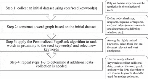 Figure 1. The workflow of the WordPPR method.