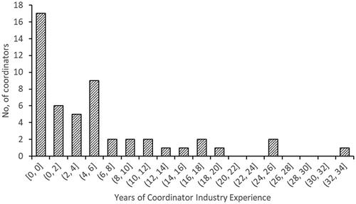Figure 2. Coordinators’ industry experience (n = 52).