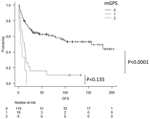 Figure 5 Kaplan-Meier curve showing the disease-free survival according to the mGPS score.