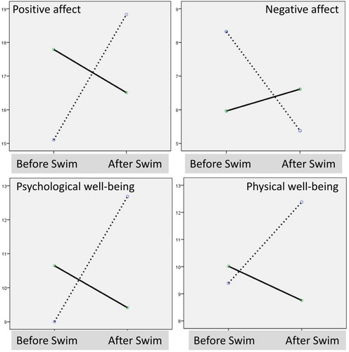 Figure 1. Changes in four dependent measures from before to after swimming in leisure swimmers (dotted line) and competitive swimmers (continuous line). The Y axes represent the means on a relative scale. For statistically significant differences between- and within groups refer to Table 3.