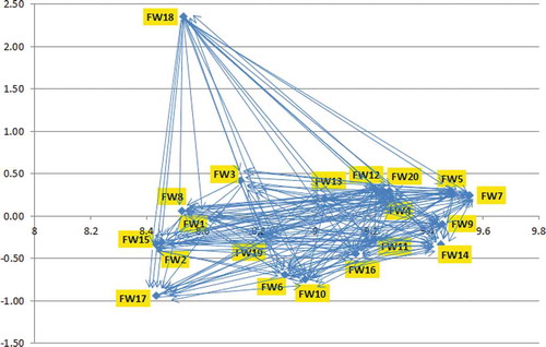 Figure 4. The cause and effect diagram