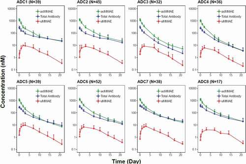 Figure 2. Concentration (in nM)–time profiles (mean + SD) of acMMAE, total antibody and unconjugated MMAE (uMMAE) post the first dose of vc-MMAE ADCs at 2.4 mg/kg (90 min intravenous infusion)