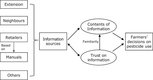 Fig. 1 An analytical framework on information and trust in farmers’ pesticide use.