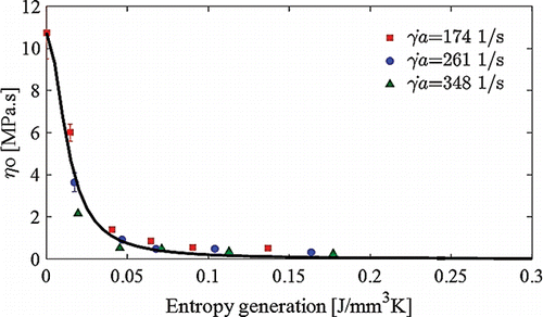 Figure 7. Zero-shear viscosity variation versus entropy generation density for Li/M.