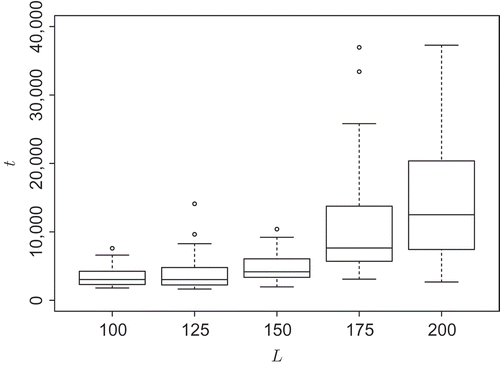 Figure 6. Increase of a lower bound of the average transient time with increasing grid length L (not all outliers shown), n = 50 for each grid size.