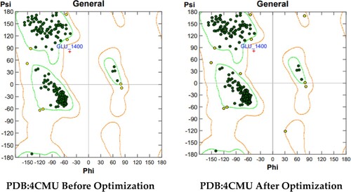 Figure 2. Presentation of Ramachandran Plot Before and after optimization.