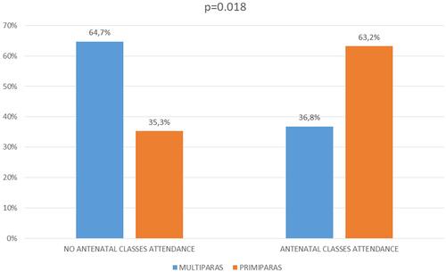 Figure 1 Percentage of women who attended childbirth classes during the lockdown caused by the SARS-cov-2 pandemic, by multiple births and primiparas.