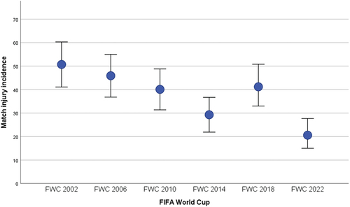 Figure 2. Time-loss match injury incidence rates from the FIFA World Cup (FWC) 2002 through 2022. Match injury incidence rate: number of new injuries per 1000 h of match play; error bars represent 95% confidence intervals. The actual number of injuries and incidence rates were: FWC2002: 107 (50.7/1000 h, 41.1 to 60.3), FWC2006: 97 (45.9/1000 h, 36.8 to 55.0), FWC 2010: 82, (40.1/1000 h, 31.4 to 48.8), FWC2014: 60, (29.3/1000 h, 21.9 to 36.7), FWC2018: 87 (41.2/1000 h, 33.0 to 50.8), FWC2022: 46 (21.6/1000 h, 15.7 to 28.7). Data from Junge and Dvorak, Citation2015. (Junge and Dvořák Citation2015) FWC2018 previously unpublished.