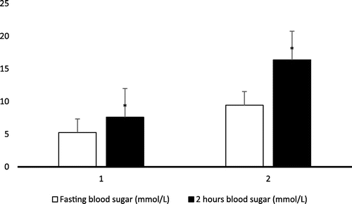 Figure 1. Fasting two hours blood glucose level in diabetic patients and control subjects.