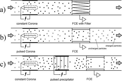 Figure 1. Illustration of the three examined DC configurations. In all configurations, the resulting charge is measured with a Faraday cup electrometer (FCE). (a) Steady state (SS): corona is operated at constant voltage, (b) modulated diffusion charging (MDC): corona voltage is modulated, and (c) modulated precipitation (MP): corona is operated at constant voltage. In addition, an electrostatic precipitator is used to deposit particles depending on their electrical mobility (Schriefl, Bergmann, and Fierz Citation2019).