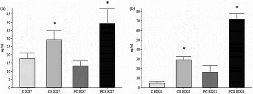 Figure 1. Effects of cold stress (19 ± 1°C, 6 h/day, from ED 1 to ED7) on corticosterone plasma levels (ng/ml) in SPF chickens studied at 7 (ED7) (a) and 21 (ED21) (b) days old that were infected (Group PCS) or not infected (Group CS) with Salmonella Heidelberg. Data are presented as the mean ± standard deviation (n = 8/group). *P < 0.05 compared to Control (Group C) and positive Salmonella Heidelberg control (Group PC) groups (two-way ANOVA followed by Tukey–Kramer test).