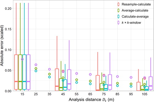 Figure 11. Scaled (0-1) absolute error between all terrain attribute values at ‘actual’ and ‘measured’ sample sites for multiple analysis distances at D’Argent Bay. Box plots show the error distributions at analysis distances that can be achieved using all multi-scale calculation methods (i.e., including ‘resample-calculate’), with means at all scales displayed as circles.