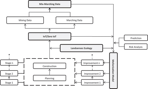 Figure 1. Framework for landsenses planning, construction, and management.