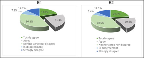 Figure 4. Percentage of self-perception of motivation. (Q10).