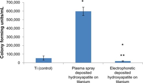 Figure 4 Significantly decreased bacteria density on nanostructured electrophoretic-deposited hydroxyapatite on titanium (Ti) after 18 hours of culture.Notes: Data are expressed as mean ± standard error of the mean; N=3; *P<0.01 compared with Ti (control); **P<0.01 compared with plasma-sprayed-deposited hydroxyapatite on Ti. There was 2.9 and 31.7 times less bacteria on electrophoretic-deposited hydroxyapatite on Ti compared with Ti (control) and plasma-spray-deposited hydroxyapatite on Ti, respectively.
