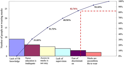 Figure 2 Pareto chart after the improvement.