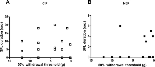 Figure 2 Relationship between spontaneous pain and mechanical allodynia from CIP rats (A) and NEP rats (B). The 50% withdrawal threshold was determined using von Frey filaments as a measure of mechanical allodynia. The direction of the axes shows more extreme pain-related behaviors toward the top and right of the graphs. Linear regression analysis was performed on CIP and NEP separately. Allodynia was not significantly correlated with SFL in CIP and in NEP rats.