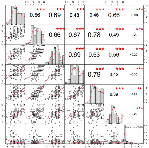 Figure 2 Correlation matrix of gynecological related symptoms and domains of QOL. It demonstrates significant negative correlation with each domain of QOL, especially the most strongly negative correlation with physical function of participants. But the association between GRS and environmental well-being is weaker. **p value < 0.01, ***p value < 0.001.
