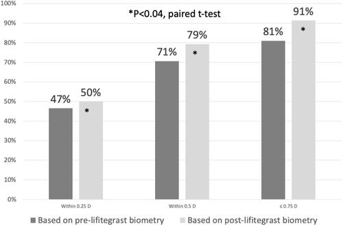 Figure 1 Preoperative biometry performed after 28 days of lifitegrast predicted the 1 month postoperative outcome with significantly greater accuracy than preoperative biometry measured before lifitegrast treatment.