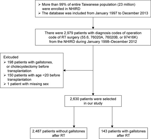 Figure 1 Study design and flow chart of patient selection.