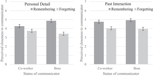 Figure 3. Mean perceived interpersonal closeness scores across all conditions (error bars represent ±1 standard error). Results showed that perceived closeness was higher when an interaction was remembered vs. forgotten and when past interactions vs. personal details were discussed. Boss memory for personal details led to more perceived closeness than coworker memory for personal details, with no such difference in either forgetting or previous conversation conditions.