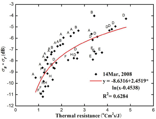 FIGURE 11. Relationship between the measured thermal resistance and the ratio image values of the field measurement sites.