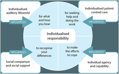 Figure 1. Model of lived experience of hearing loss.