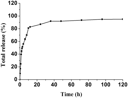 Figure 5. In vitro release of DOX from folate/TAT-PEG-OC micelles. Data represent mean ± SD (n = 3).