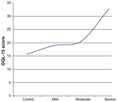 Figure 3 Line plot of mean GQL-15 scores in controls, mild, moderate and severe glaucoma cases.