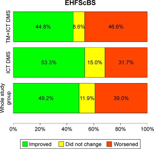 Figure 2 Dynamics of self-care (improved, did not change, and worsened) among the groups and the whole study group.