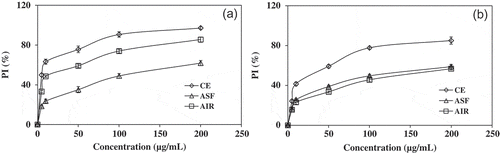 Figure 5  DPPH scavenging effect of (a) roots and (b) stems crude extracts (CE), acetonitrile soluble fractions (ASF), and acetonitrile insoluble residues (AIR) at different concentrations. Values are means ± SD (n = 3) (level of significance p < 0.05). PI: percent inhibition.