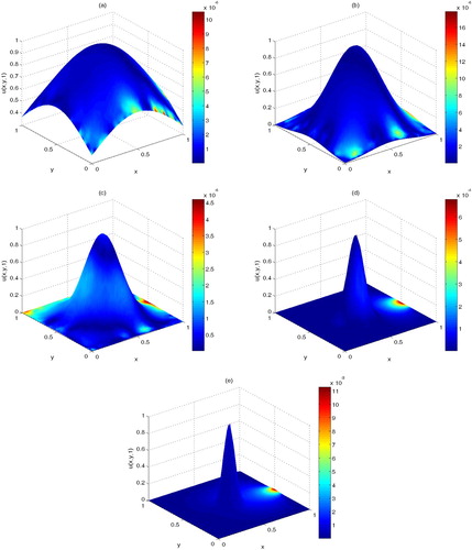 Figure 9. The plot of approximate solutions and their absolute errors for Example 3 on Ω1 by taking α=0.1, N = 1081, Δt=0.01 and β=0.5 (a), β=0.1 (b), β=0.05 (c), β=0.01(d) and β=0.005(e).