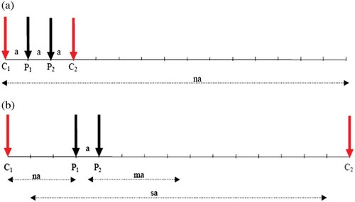 Figure 2. Wenner array for geoelectrical resistivity data measurements (Aizebeokhai & Oyeyemi, Citation2014)