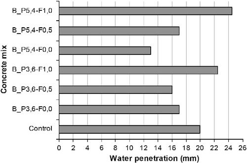 Figure 2 Water penetration of concrete mixtures.