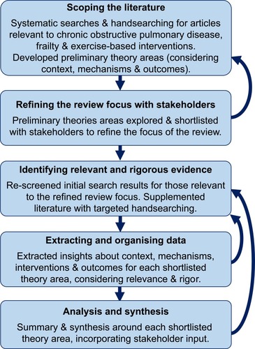 Figure 1 Methods summary for this realist review.