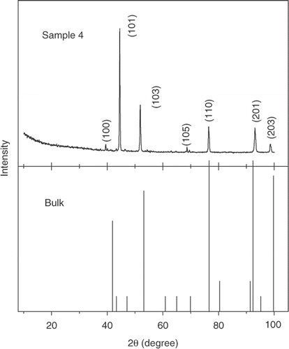 Figure 3. XRD profile (using Co-K α radiation) for a representative Sample 4.