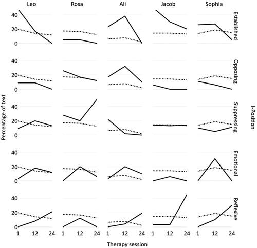Figure 1. Prevalence of I-positions across therapy sessions (solid lines) against PHQ-9 scores (dotted lines).Note. The solid lines indicate the percent of text pertaining to each I-position for each patient. The dotted line is the patient’s PHQ-9 Score.