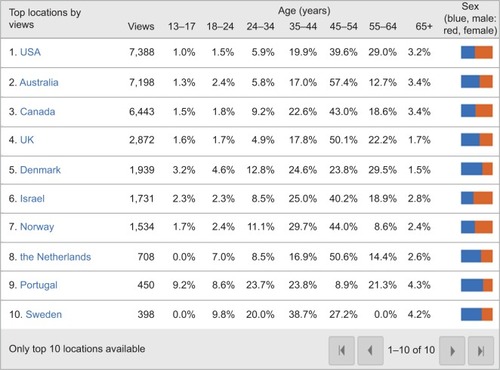 Figure 5 YouTube/Google analytics for VideoCitation11 “Understanding pain in less than five minutes”: view count by age and sex (August 30, 2011–December 4, 2011).