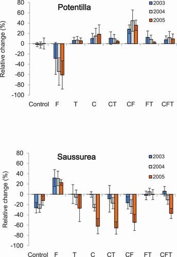 Figure 1. Relative annual change in Potentilla crantzii and Sassurea alpina frequency in the field plots subjected to fertilization, trampling, and cutting treatments in a full-factorial design (N = 40 for Potentilla and N = 39 for Saussurea). Fertilization (F), Trampling (T) and Cut (C).