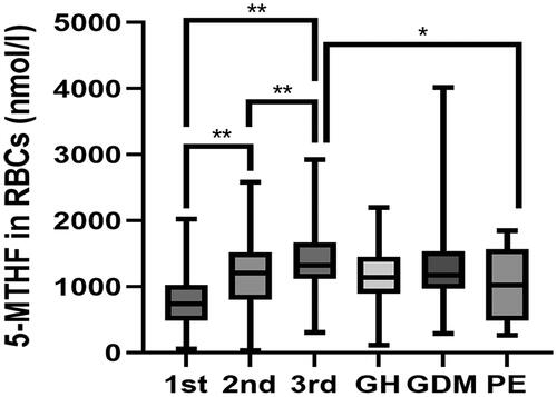 Figure 1. Box plots representing the 5-MTHF levels in RBCs between normal pregnancy and pregnant women with pregnancy complications. *Indicates p < 0.05, **indicates p < 0.01. GH: gestational hypertension; GDM: gestational diabetes mellitus; PE: preeclampsia; 5-MTHF: 5-methyltetrahydrofolate; RBCs: red blood cells.