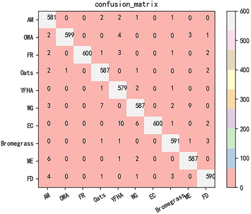 Figure 12. Confusion matrix of CBAMResNet.