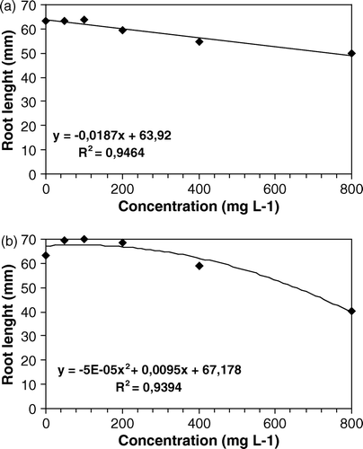 Figure 3.  Effects of different doses of aqueous (a) and methanol (b) extracts of Leonurus sibiricus leaves, on root elongation of Lepidium sativum, 120 h after sowing.