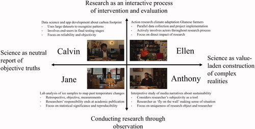 Figure 1. Frame Reflection Lab characters—Calvin, Ellen, Jane, and Anthony—and the main characteristics of their views of science.