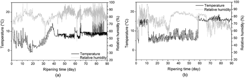 FIGURE 1 Environmental temperature and relative humidity recorded throughout the ripening of Petrovská klobása in A: traditional and B: industrial conditions.