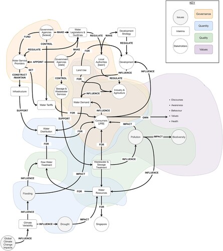 Figure 4. Johor River Basin (JRB) Systems Transformation Configuration Post-Systems Lens.