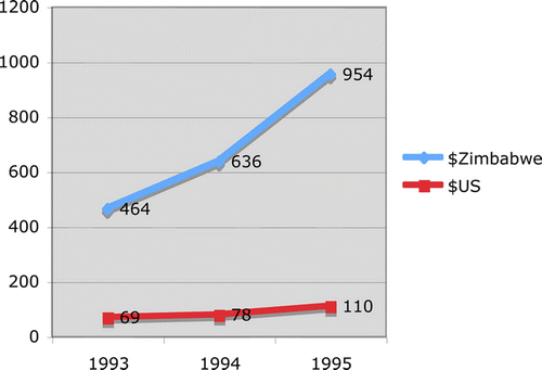 Figure 1: Average monthly household income