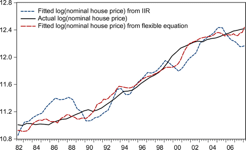 Figure 5. The gap between the log(house price) and equilibrium based on IIR and flexible equation.